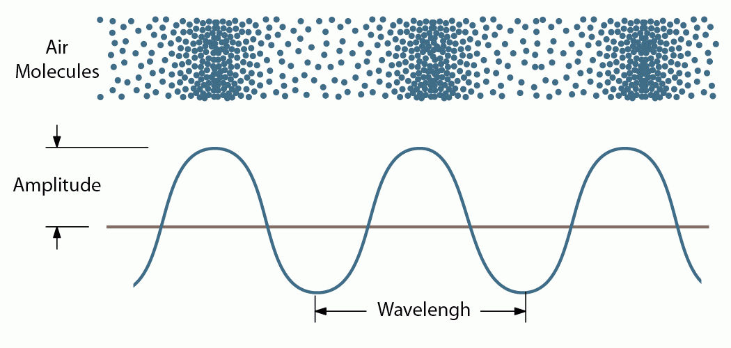 Sound waves cause air molecules to vibrate