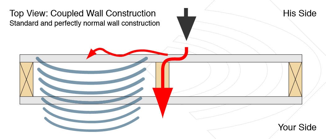 A typical noise problem through a standard wood frame / drywall construction