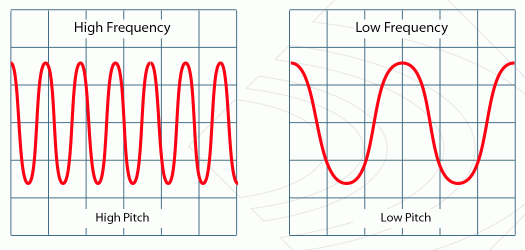 sound wave - high frequency vs low frequency