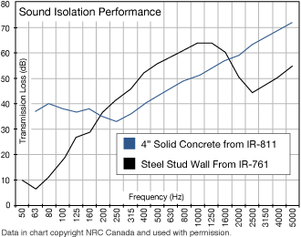 Two walls with similar STC ratings show much different rates of transmission loss when measured with lower frequency sounds. Transmission Loss at lower frequency (below 125Hz)