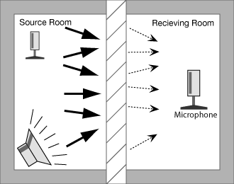 Sound levels are measured in both rooms at 16 different frequencies to determine Transmission Loss. Measuring Sound Transmission Loss