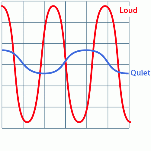 Loud sounds travel with higher amplitude and frequency than quiet sounds