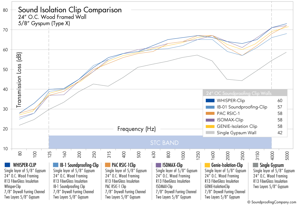 Green Glue Stc Chart