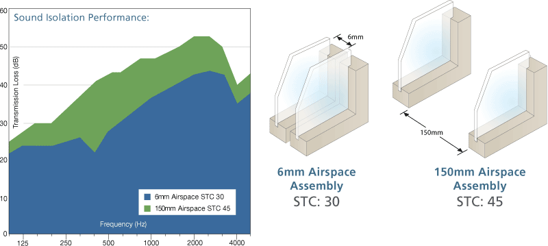 air space vs sound isolation performance