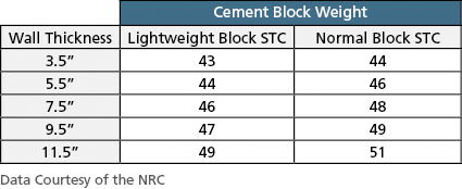 STC rating cement block