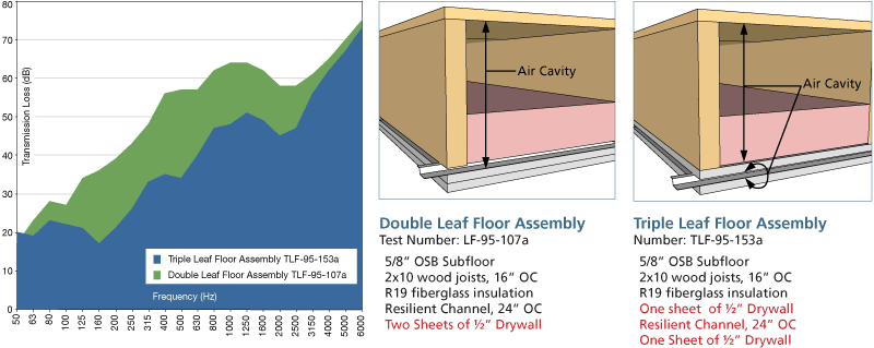 double leaf vs triple leaf floor assembly