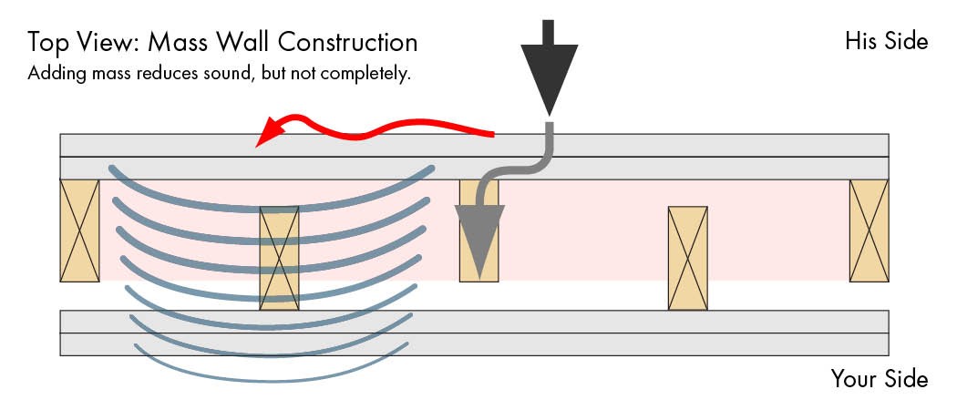4 Elements Of Soundproofing Company Adding M Is The Third Element Of Soundproofing