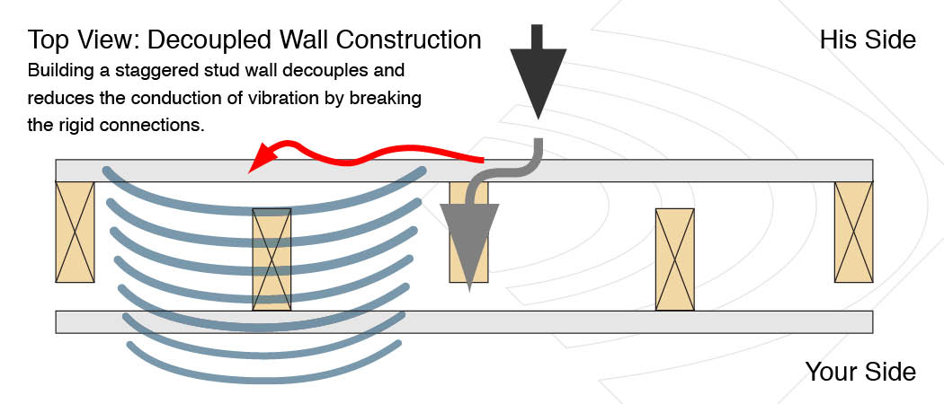 4 Elements Of Soundproofing The Company Decoupling The First Element Of Soundproofing
