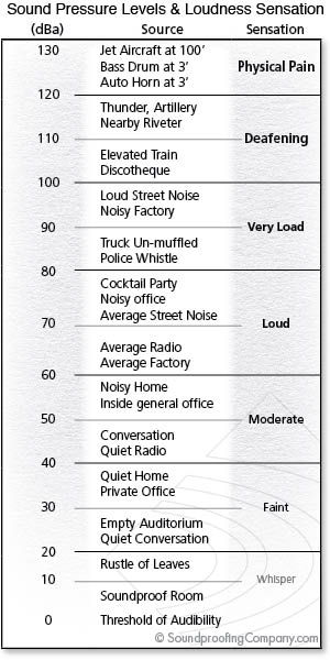 Understanding STC and STC Ratings | Soundproofing Co.