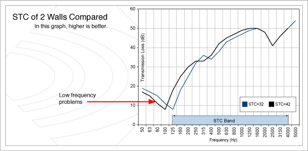understanding stc and stc ratings soundproofing company stc rating chart