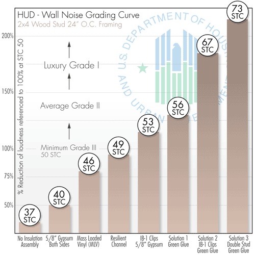 Soundproofing Walls - Percent Increase by Loudness