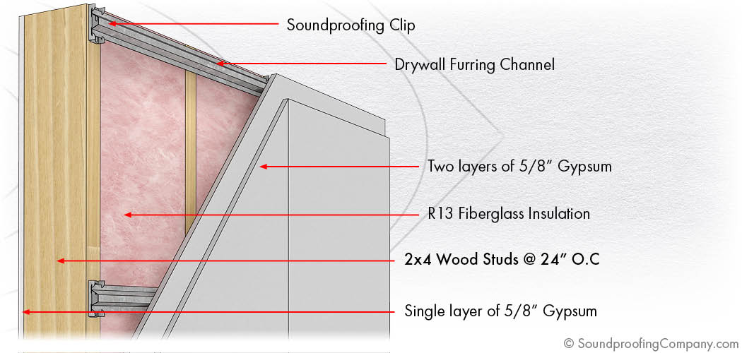Soundproofing Clips and Double Drywall - 57 STC