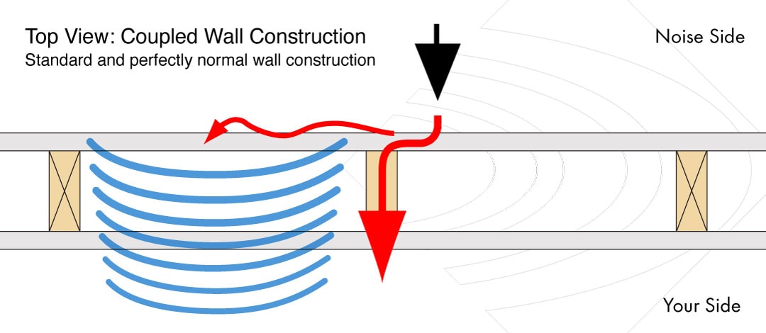 What Are The Four Elements Of Soundproofing - Does Cavity Wall Insulation Provide Soundproofing