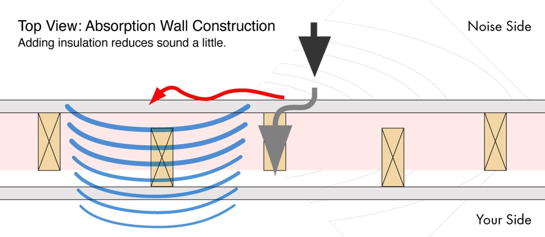 Absorption Wall Construction Diagram