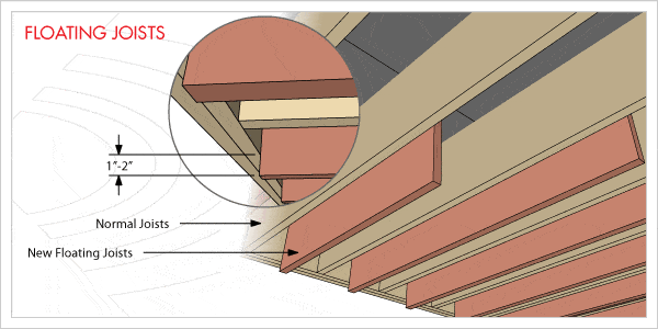 Floating Joist System Seperates your ceiling from the floor above.