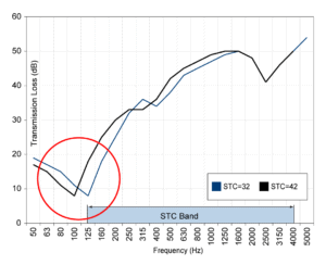 This plot demonstrates the problem with not considering data below 125 Hz when comparing STC values