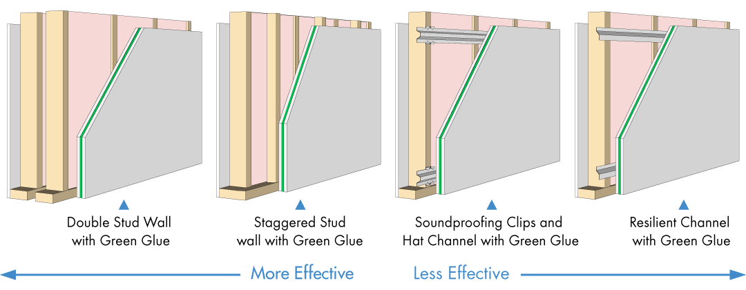 What Are The Four Elements Of Soundproofing - Sound Deadening Drywall Clips