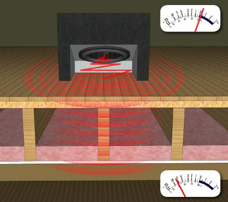 Subwoofer-soundproofing