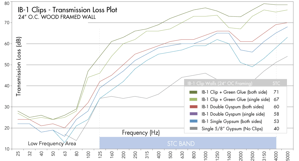 Compare the Transmission Loss of different IB-1 Assmblies