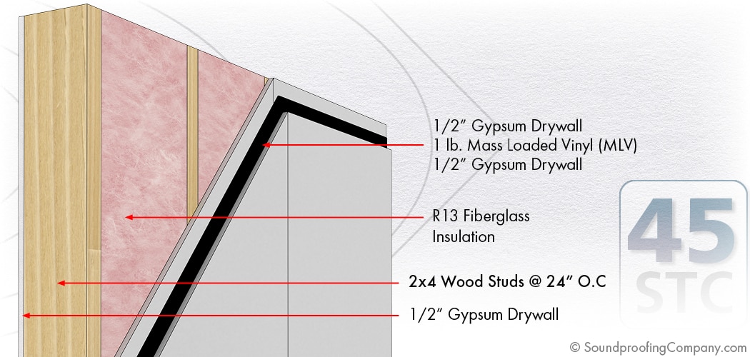 MLV Soundproofing Walls STC 45