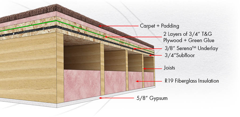 Sound Proofing Carpet Underlayment