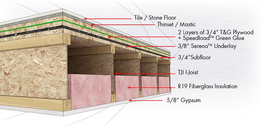 Best Soundprofing solution for Tile and Stone Floors