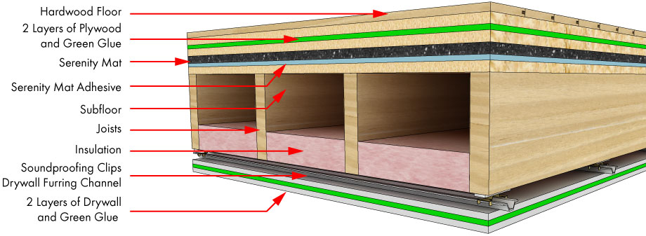 Renovate Forums, Hardwood Floor Sound Insulation