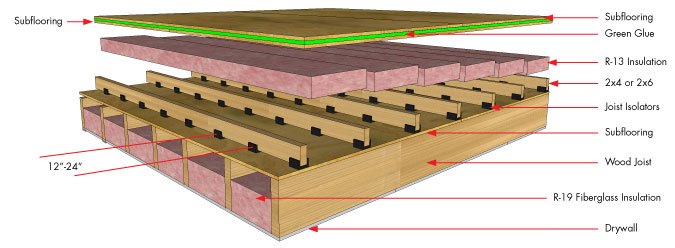 Decoupling Joist Isolator. Simple Floor Soundproofing