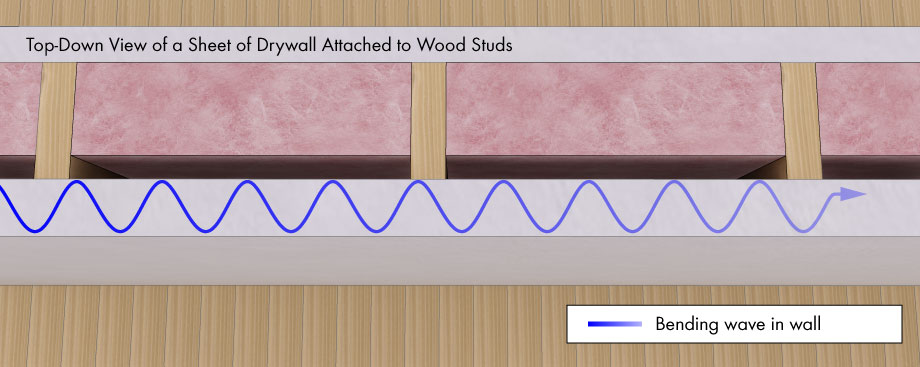 How Do I Soundproof Concrete